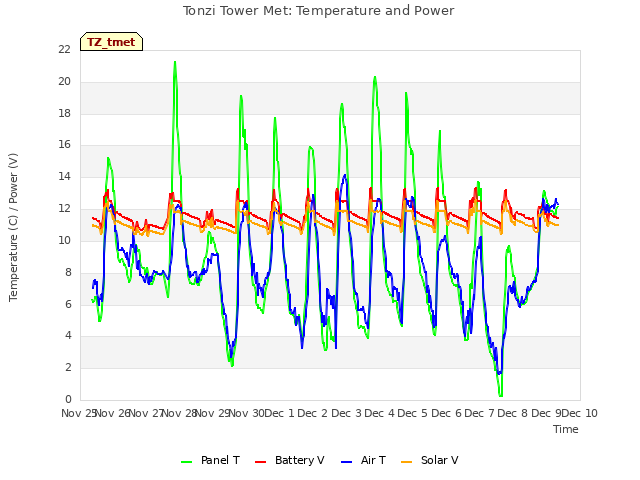 plot of Tonzi Tower Met: Temperature and Power