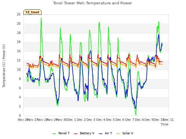 plot of Tonzi Tower Met: Temperature and Power