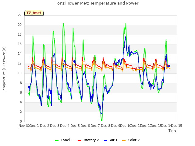 plot of Tonzi Tower Met: Temperature and Power