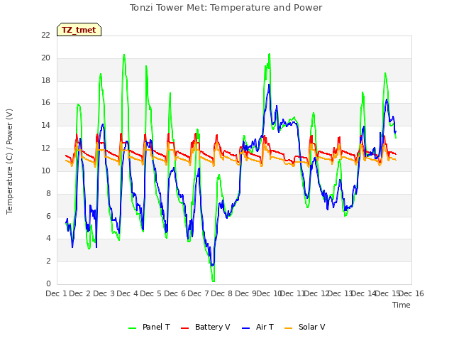 plot of Tonzi Tower Met: Temperature and Power