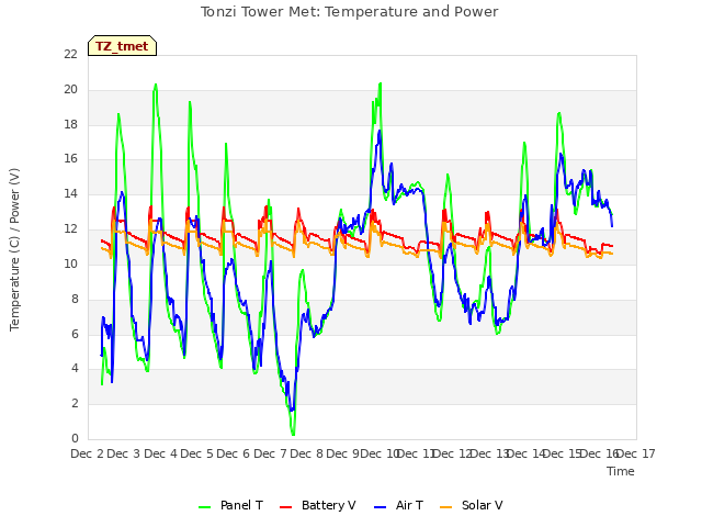 plot of Tonzi Tower Met: Temperature and Power