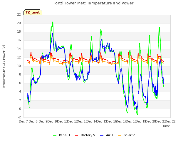 plot of Tonzi Tower Met: Temperature and Power