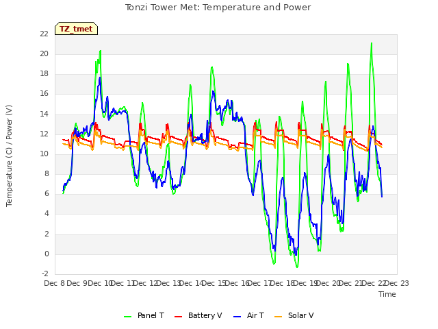 plot of Tonzi Tower Met: Temperature and Power