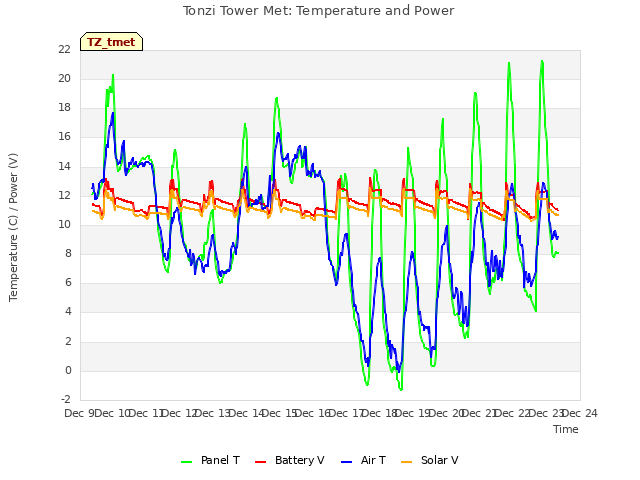 plot of Tonzi Tower Met: Temperature and Power