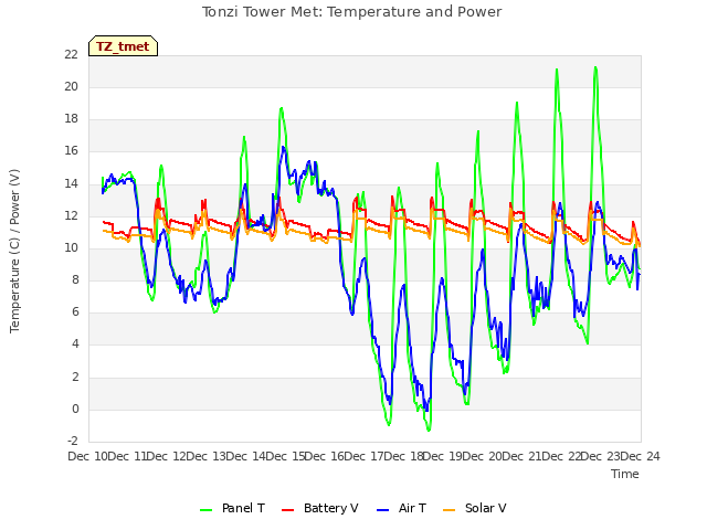 plot of Tonzi Tower Met: Temperature and Power