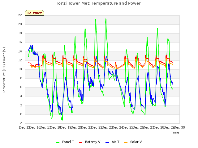 plot of Tonzi Tower Met: Temperature and Power