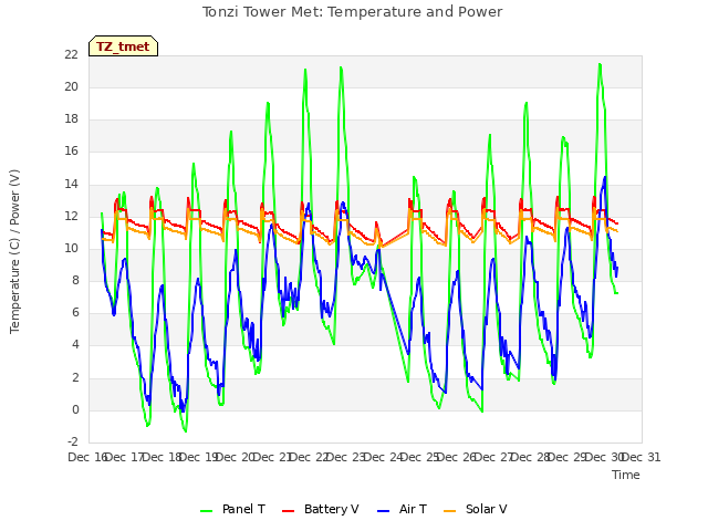 plot of Tonzi Tower Met: Temperature and Power