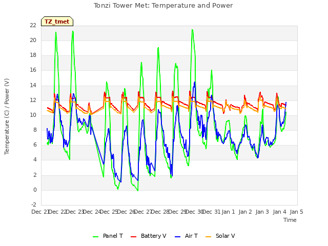 plot of Tonzi Tower Met: Temperature and Power