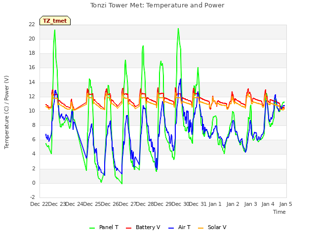 plot of Tonzi Tower Met: Temperature and Power