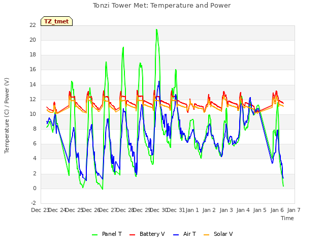 plot of Tonzi Tower Met: Temperature and Power