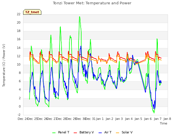 plot of Tonzi Tower Met: Temperature and Power