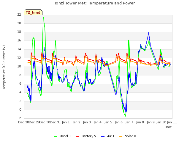 plot of Tonzi Tower Met: Temperature and Power