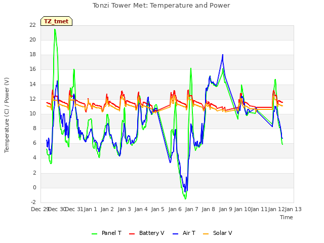 plot of Tonzi Tower Met: Temperature and Power