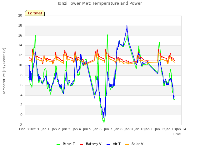 plot of Tonzi Tower Met: Temperature and Power