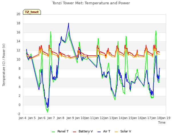 plot of Tonzi Tower Met: Temperature and Power