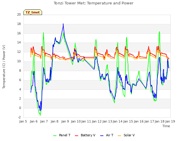 plot of Tonzi Tower Met: Temperature and Power