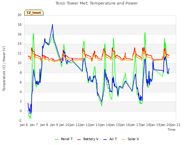 plot of Tonzi Tower Met: Temperature and Power