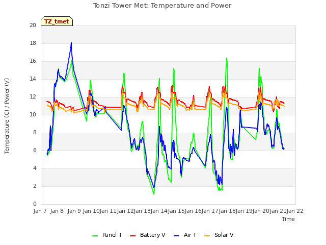 plot of Tonzi Tower Met: Temperature and Power