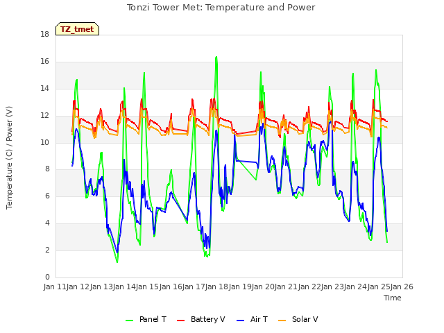 plot of Tonzi Tower Met: Temperature and Power