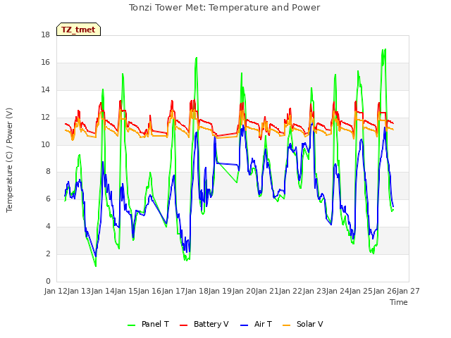 plot of Tonzi Tower Met: Temperature and Power