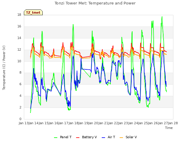 plot of Tonzi Tower Met: Temperature and Power