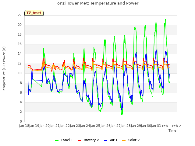 plot of Tonzi Tower Met: Temperature and Power