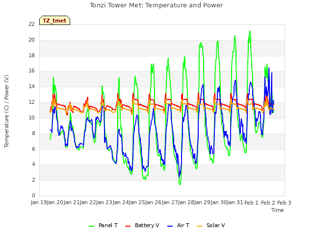 plot of Tonzi Tower Met: Temperature and Power