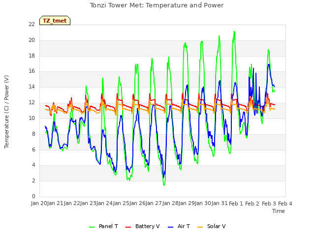 plot of Tonzi Tower Met: Temperature and Power