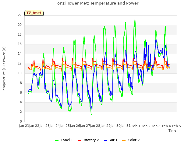 plot of Tonzi Tower Met: Temperature and Power