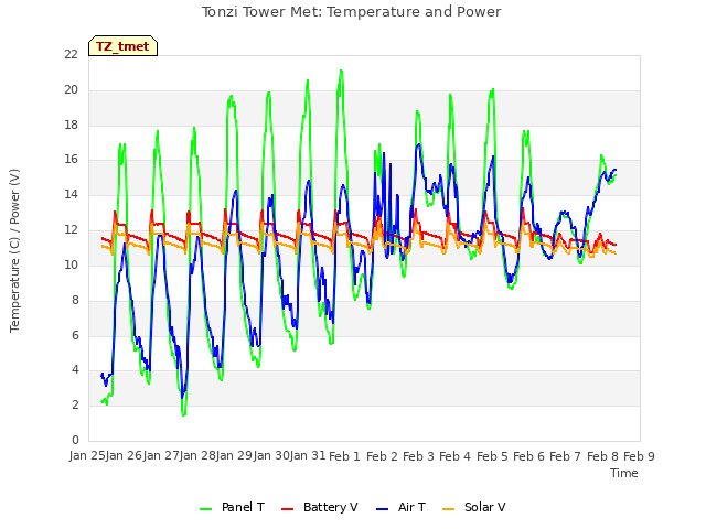 plot of Tonzi Tower Met: Temperature and Power