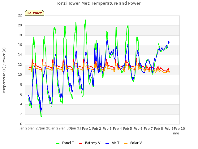 plot of Tonzi Tower Met: Temperature and Power