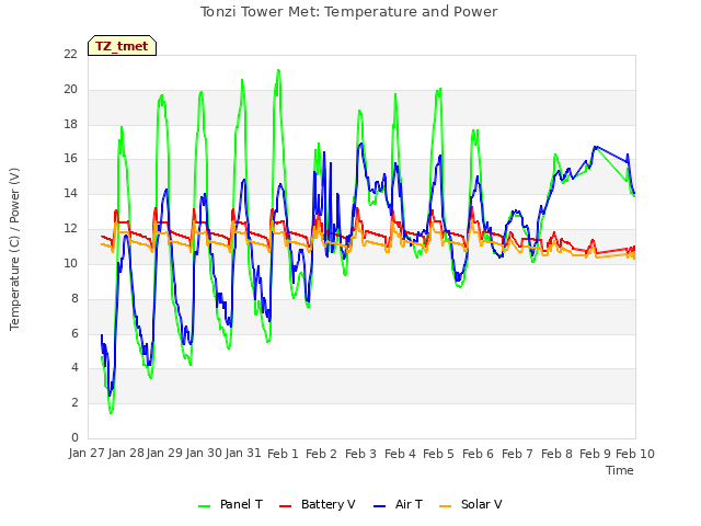 plot of Tonzi Tower Met: Temperature and Power