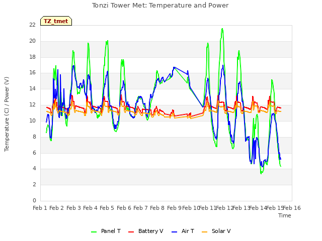 plot of Tonzi Tower Met: Temperature and Power