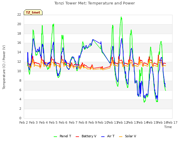 plot of Tonzi Tower Met: Temperature and Power