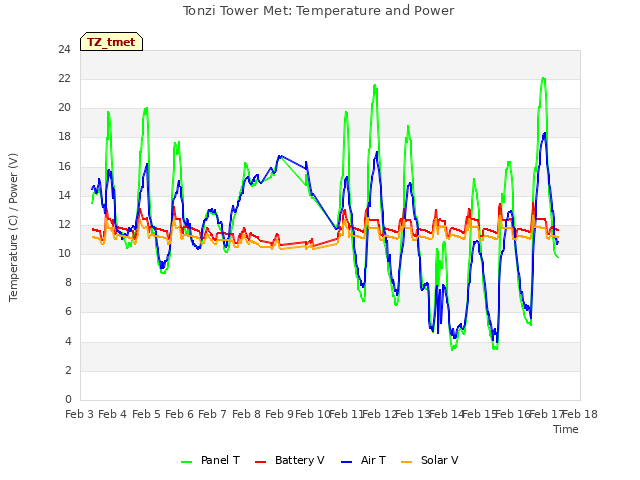 plot of Tonzi Tower Met: Temperature and Power