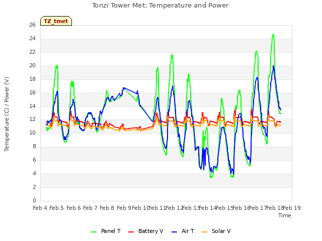 plot of Tonzi Tower Met: Temperature and Power