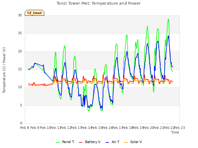 plot of Tonzi Tower Met: Temperature and Power