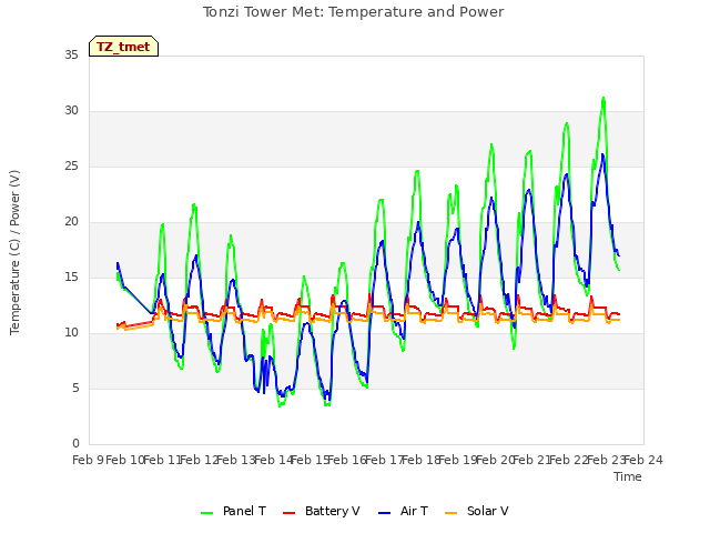 plot of Tonzi Tower Met: Temperature and Power