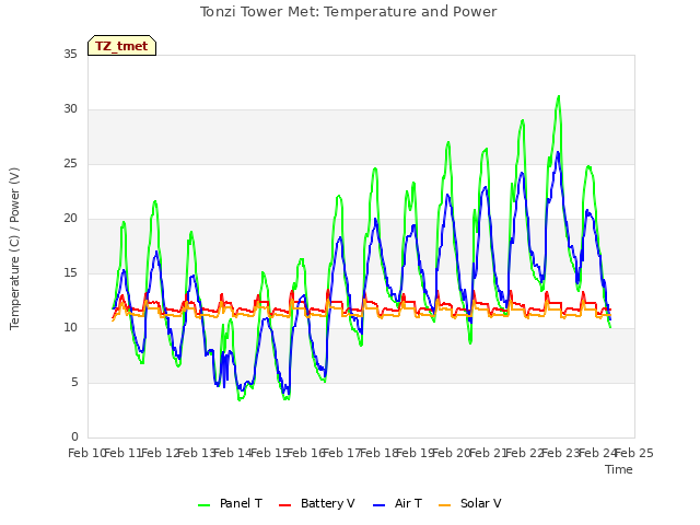 plot of Tonzi Tower Met: Temperature and Power