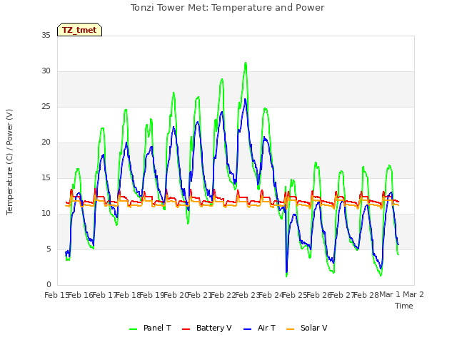 plot of Tonzi Tower Met: Temperature and Power