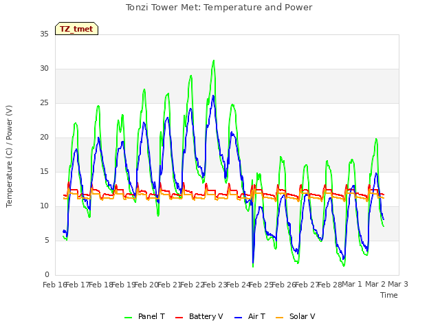 plot of Tonzi Tower Met: Temperature and Power