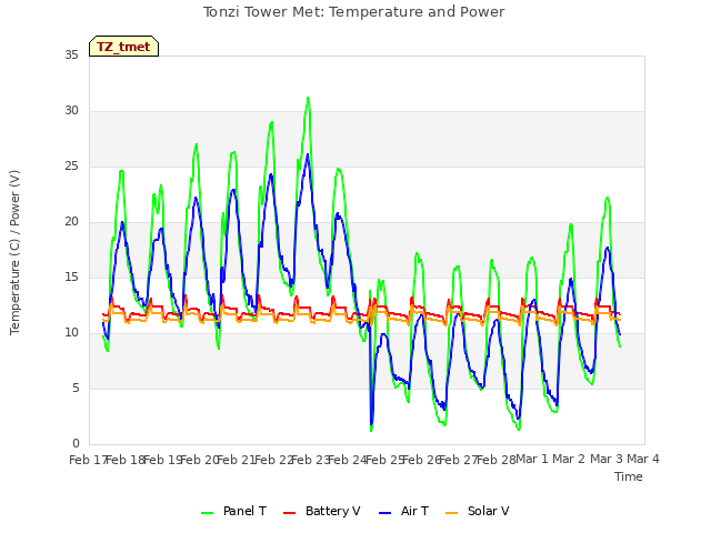 plot of Tonzi Tower Met: Temperature and Power