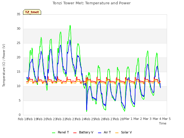 plot of Tonzi Tower Met: Temperature and Power