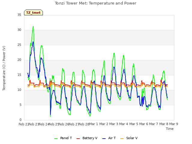 plot of Tonzi Tower Met: Temperature and Power