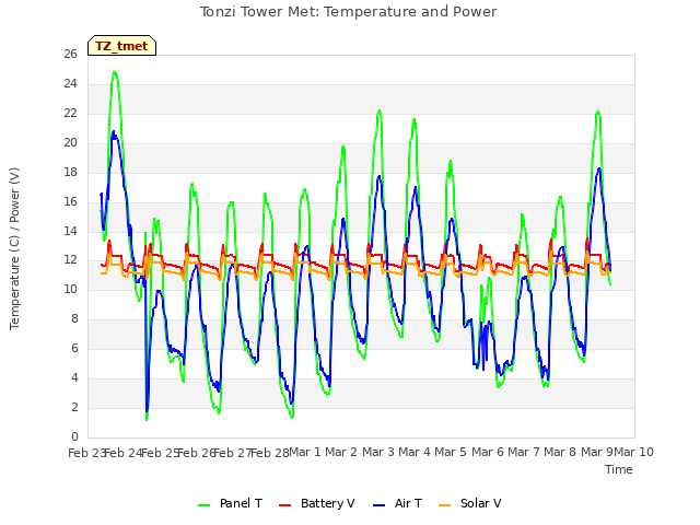 plot of Tonzi Tower Met: Temperature and Power