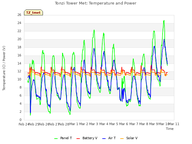 plot of Tonzi Tower Met: Temperature and Power