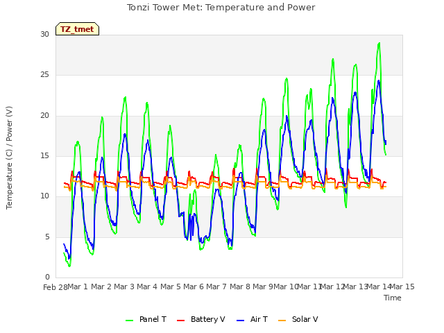 plot of Tonzi Tower Met: Temperature and Power