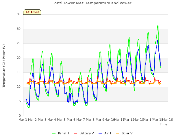 plot of Tonzi Tower Met: Temperature and Power