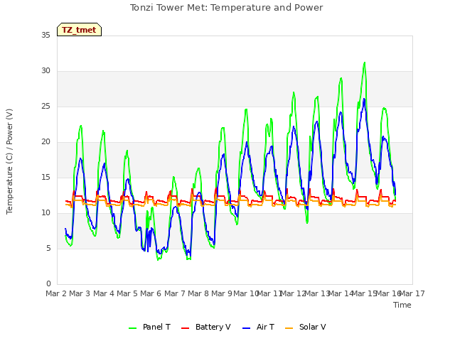 plot of Tonzi Tower Met: Temperature and Power