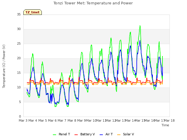 plot of Tonzi Tower Met: Temperature and Power